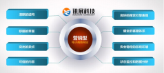 企业营销型网站的核心要素及其营销功能分析