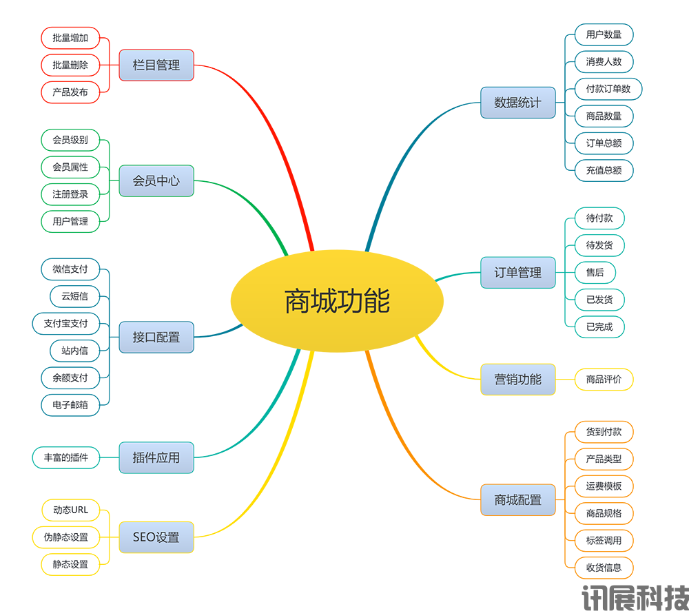 西安讯展-线上商城购物网站功能介绍